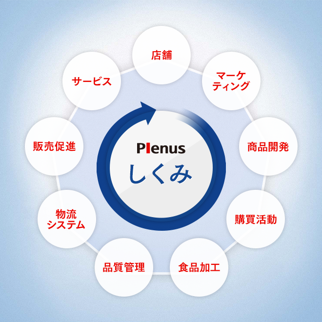 Plenus しくみ