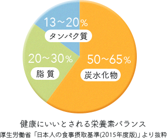 健康にいいとされる栄養素バランス 厚生労働省「日本人の食事摂取基準(2015年度版)」より抜粋