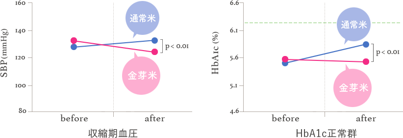 収縮期血圧 HbA1c正常群