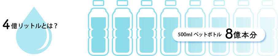 4億リットルとは? 500mlペットボトル8億本分