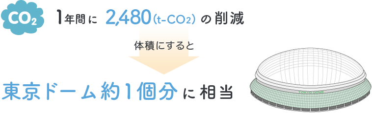 1年間に2,480((t-CO2)の削減 体積にすると東京ドーム約1個分に相当