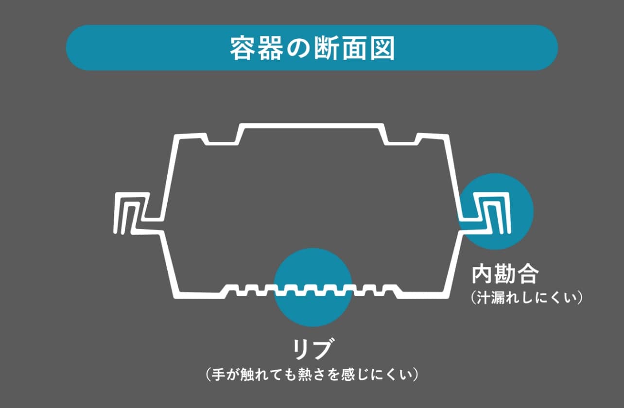 容器の断面図イラスト 底に「リブ」とよばれる凹凸があり手が触れても熱さを感じにくい 蓋の端は「内勘合」凹凸で汁漏れしにくい