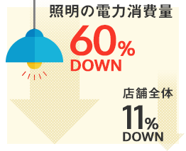 照明の電力消費量60%down 店舗全体11%down