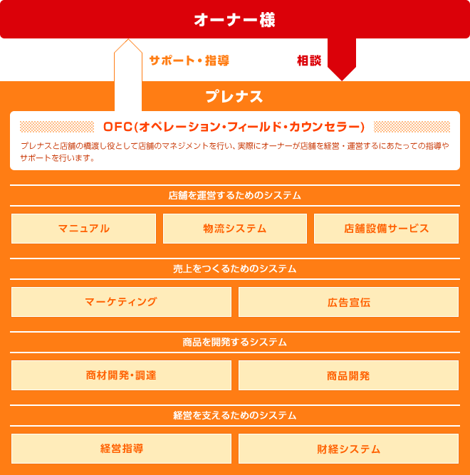 プレナスとオーナー様との関係性