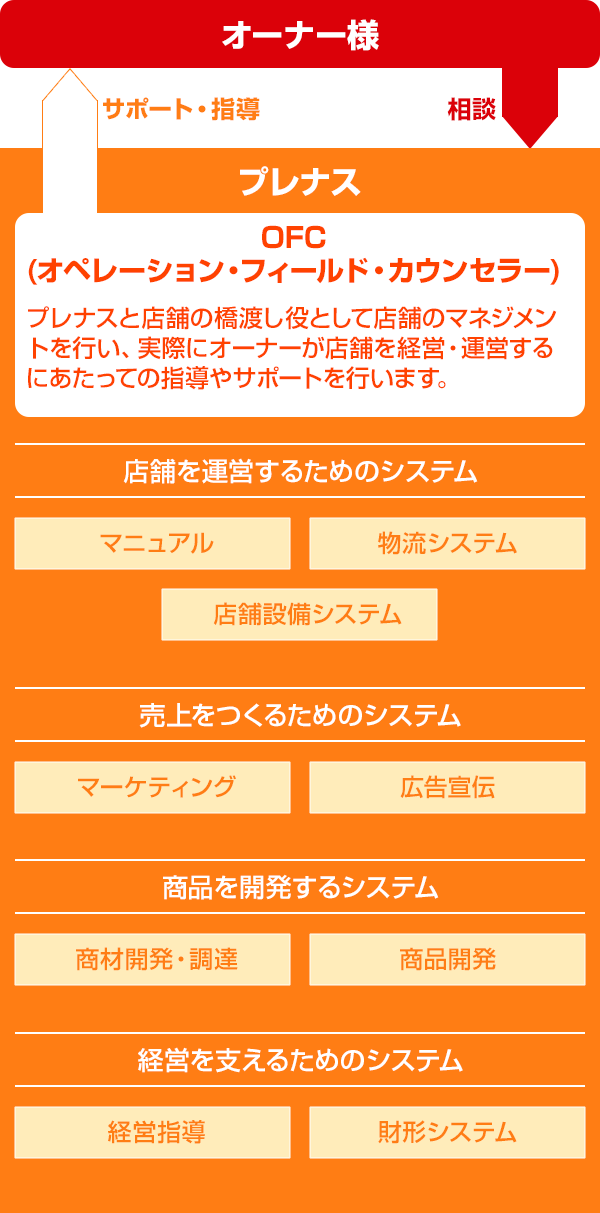 プレナスとオーナー様との関係性