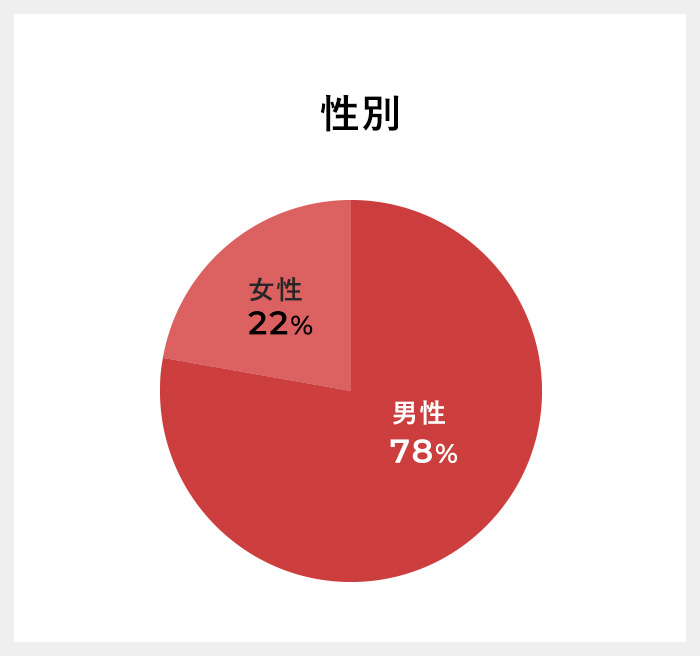 グラフ:性別