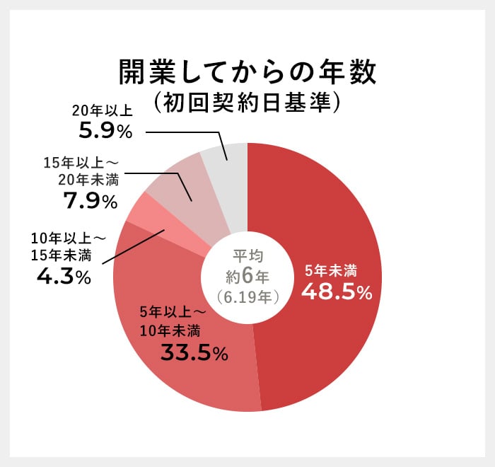 グラフ：開業してからの年数