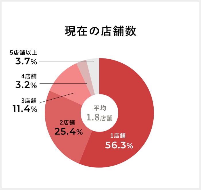 グラフ：現在の店舗数