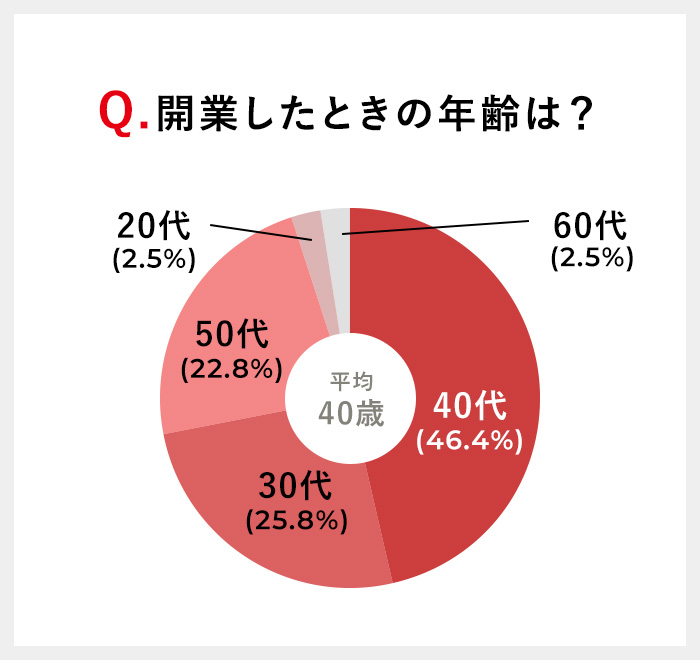 グラフ:開業したときの年齢