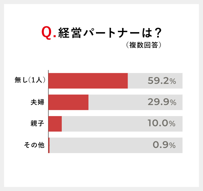 グラフ:経営パートナー