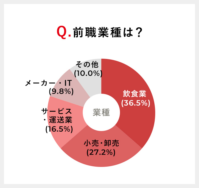 グラフ:前職業種