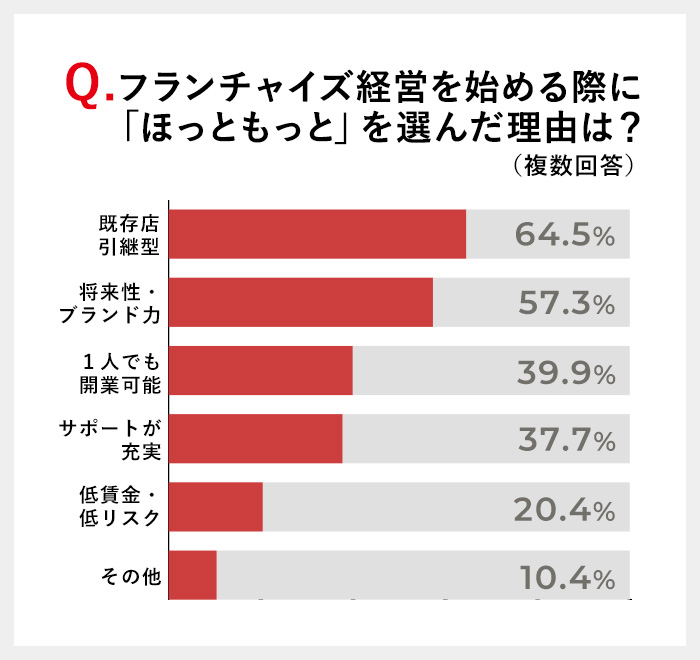 グラフ:「ほっともっと」を選んだ理由