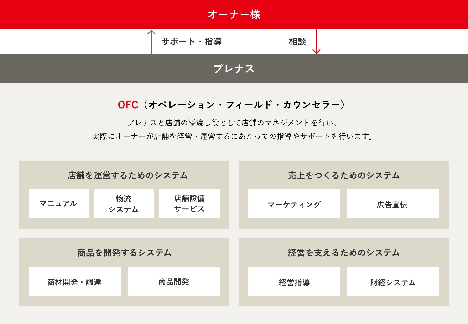 プレナスとオーナー様との関係性