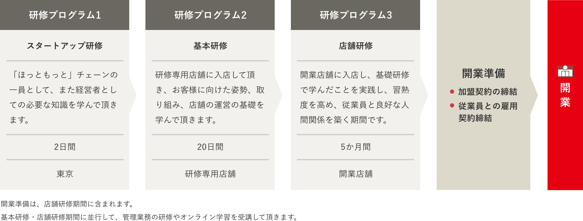 研修プログラム1 スタートアップ研修: 「ほっともっと」チェーンの一員として、また経営者としての必要な知識を学んで頂きます。2日間。東京本社/研修プログラム2 基本研修: 研修専用店舗に入店して頂き、お客様に向けた姿勢、取り組み、店舗の運営の基礎を学んで頂きます。20日間。研修専用店舗/研修プログラム3 店舗研修: 開業店舗に入店し、基礎研修で学んだことを実践し、習熟度を高め、従業員と良好な人間関係を築く期間です。5か月間。開業店舗/開業準備: 加盟契約の締結。従業員との雇用契約締結。/開業/開業準備は、店舗研修期間に含まれます。基本研修・店舗研修期間に並行して、管理業務の研修やオンライン学習を受講して頂きます。