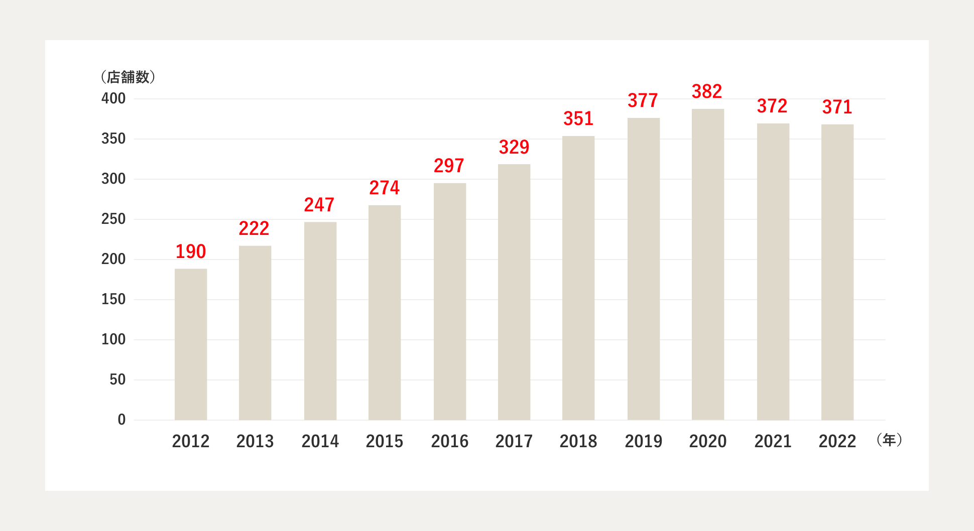 2012年から2019年までの店舗数推移グラフ