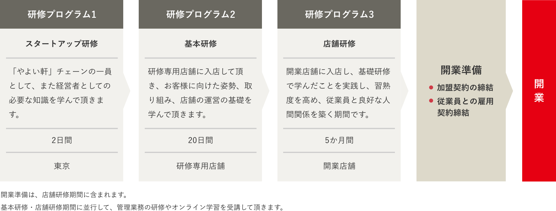 研修プログラム1 スタートアップ研修: 「やよい軒」チェーンの一員として、また経営者としての必要な知識を学んで頂きます。2日間。東京／研修プログラム2 基本研修: 研修専用店舗に入店して頂き、お客様に向けた姿勢、取り組み、店舗の運営の基礎を学んで頂きます。20日間。研修専用店舗／研修プログラム3 店舗研修: 開業店舗に入店し、基礎研修で学んだことを実践し、習熟度を高め、従業員と良好な人間関係を築く期間です。5か月間。開業店舗／開業準備: 加盟契約の締結。従業員との雇用契約締結。／開業／開業準備は、店舗研修期間に含まれます。基本研修・店舗研修期間に並行して、管理業務の研修やオンライン学習を受講して頂きます。