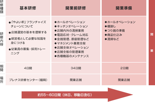 基本研修/実務研修/開業準備までの流れ