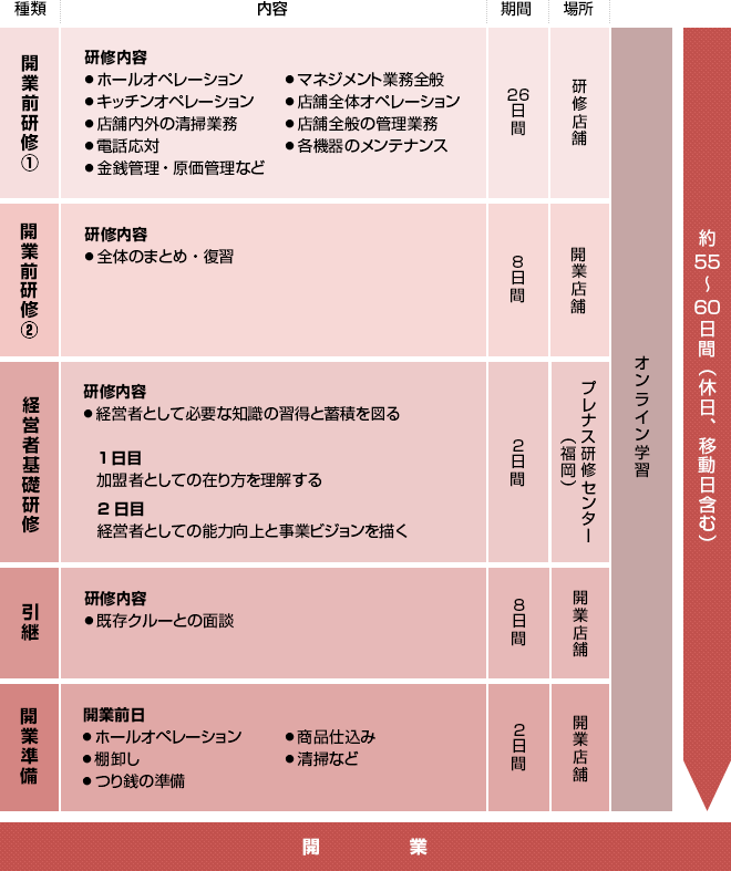 基本研修/実務研修/開業準備までの流れ
