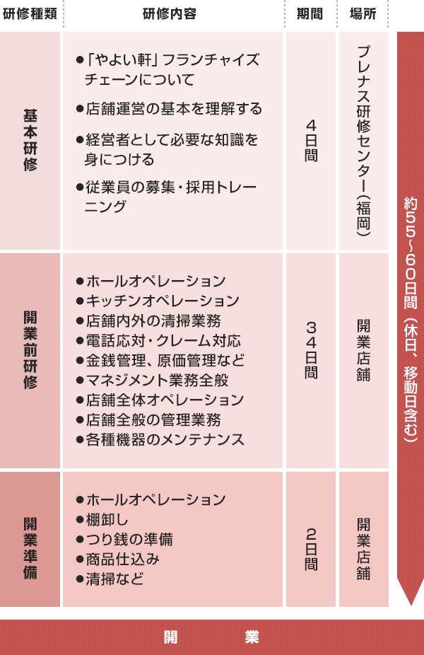 基本研修/実務研修/開業準備までの流れ