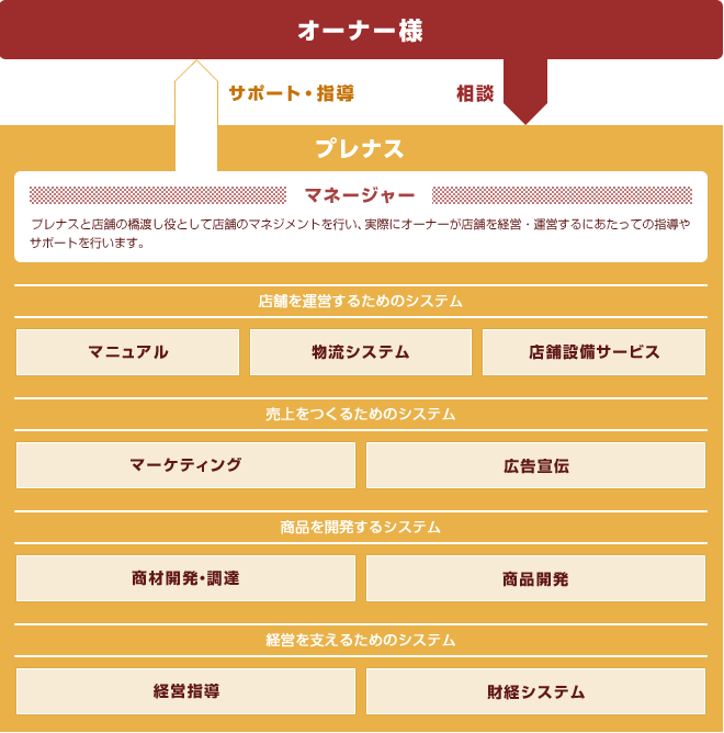 経営に専念できるサポート体制