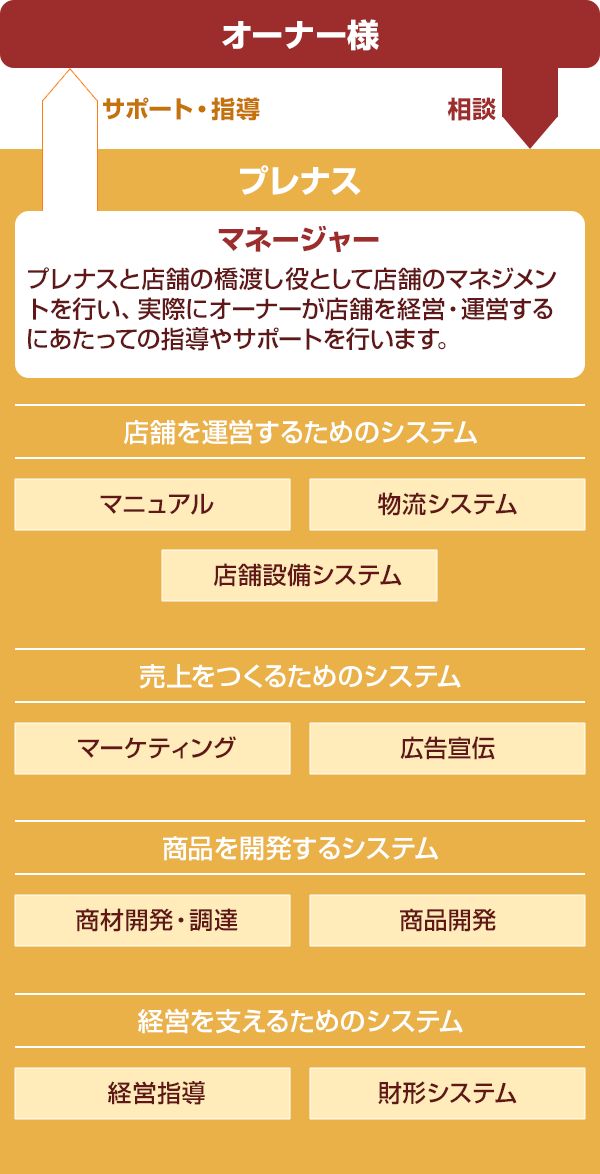 経営に専念できるサポート体制