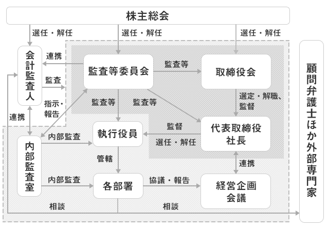 コーポレート・ガバナンス体制図