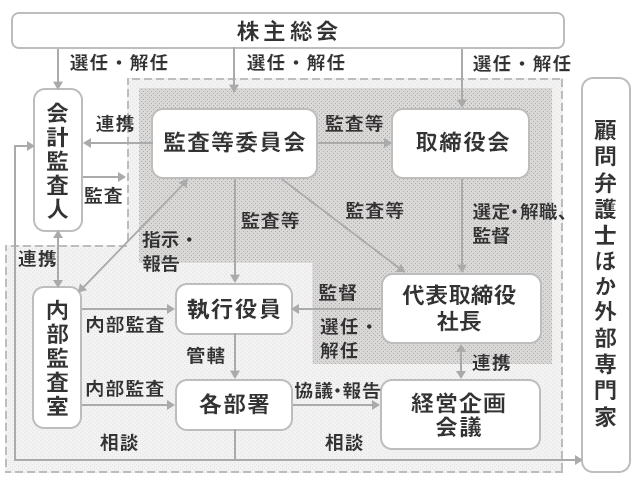 コーポレートガバナンス体制図