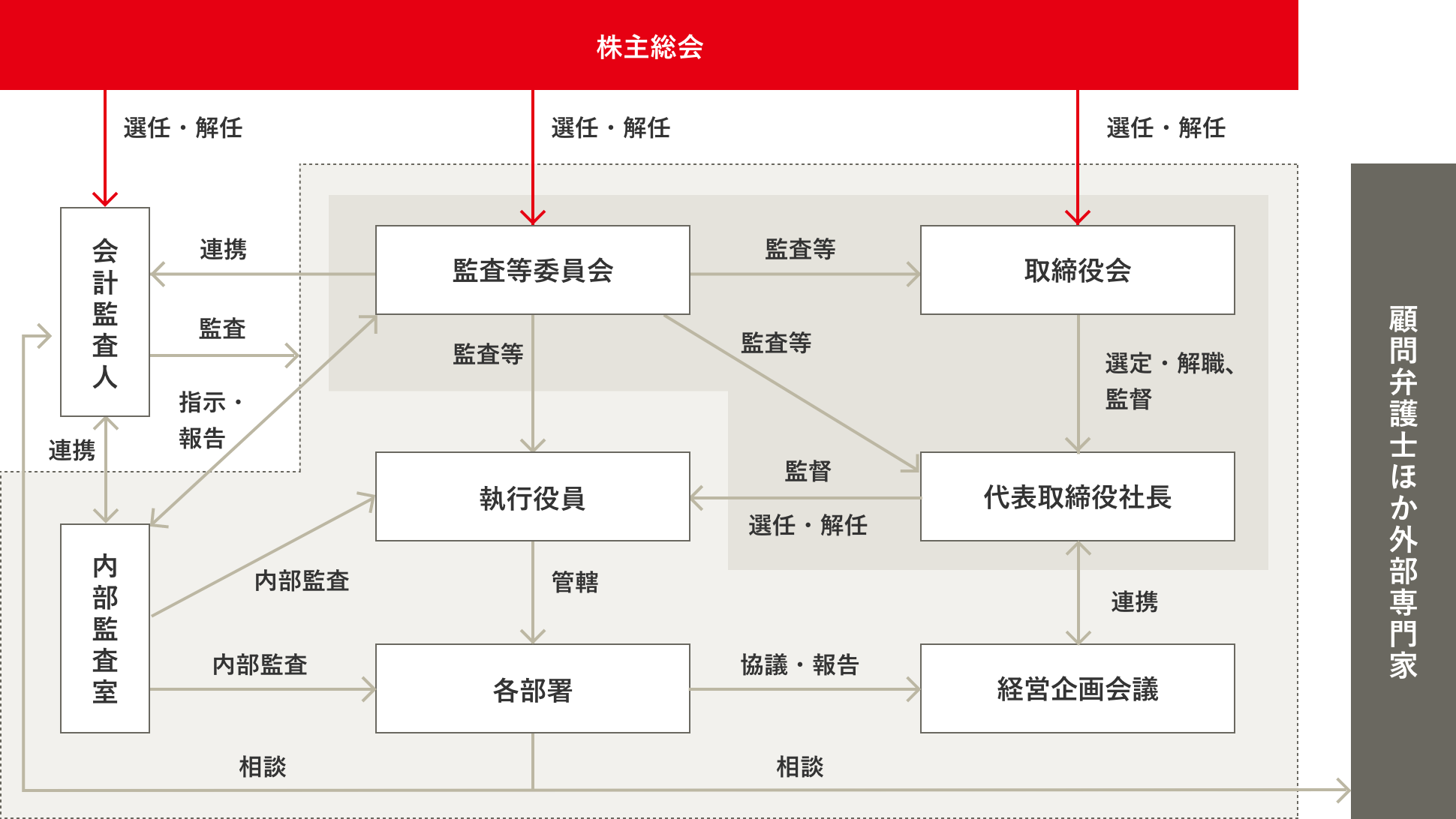 コーポレートガバナンス体制図