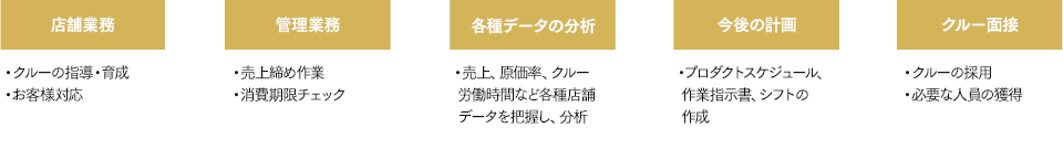 出勤:店舗状況の確認、今日の計画・指示/店舗業務:クルーの指導・育成、お客様対応/管理業務:売上締め作業、消費期限チェック/各種データの分析:売上、原価率、クルー労働時間など各種店舗データを把握し、分析/今後の計画:プロダクトスケジュール、作業指示/クルー面接:クルーの採用、必要な人員の獲得/退勤