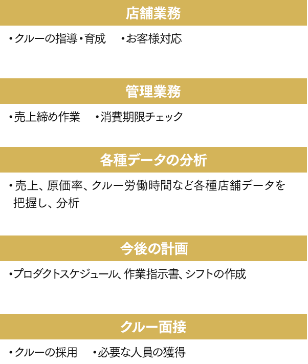 出勤:店舗状況の確認、今日の計画・指示/店舗業務:クルーの指導・育成、お客様対応/管理業務:売上締め作業、消費期限チェック/各種データの分析:売上、原価率、クルー労働時間など各種店舗データを把握し、分析/今後の計画:プロダクトスケジュール、作業指示/クルー面接:クルーの採用、必要な人員の獲得/退勤