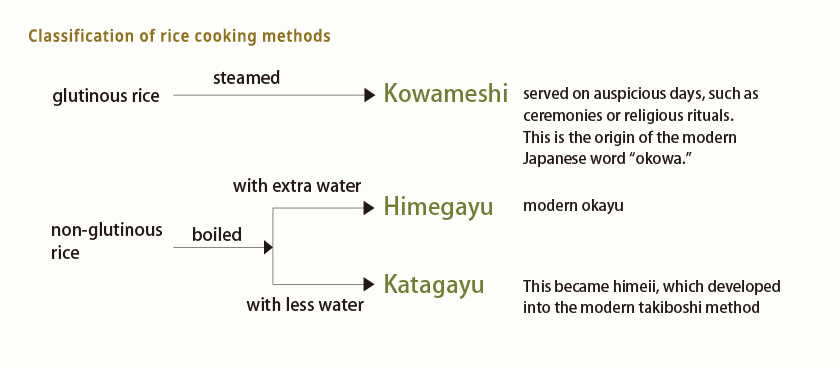 Classification of rice cooking methods