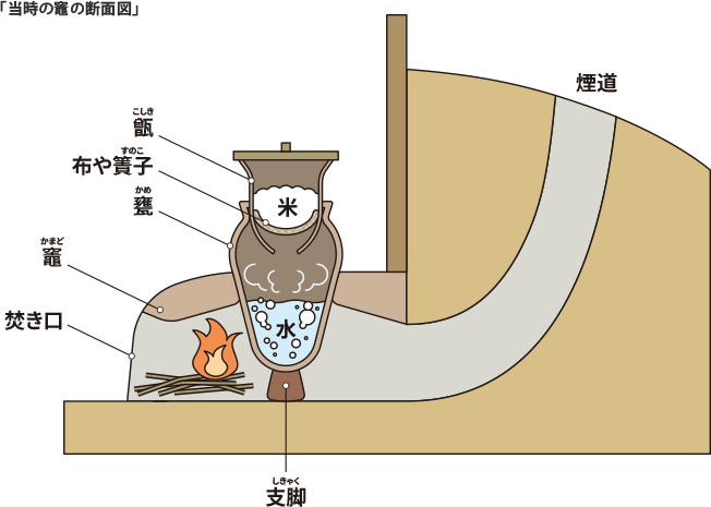 当時の竈の断面図