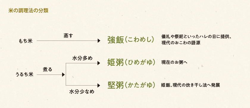 米の調理法の分類の図