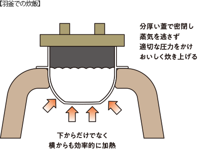 羽釜での炊飯の様子のイラスト