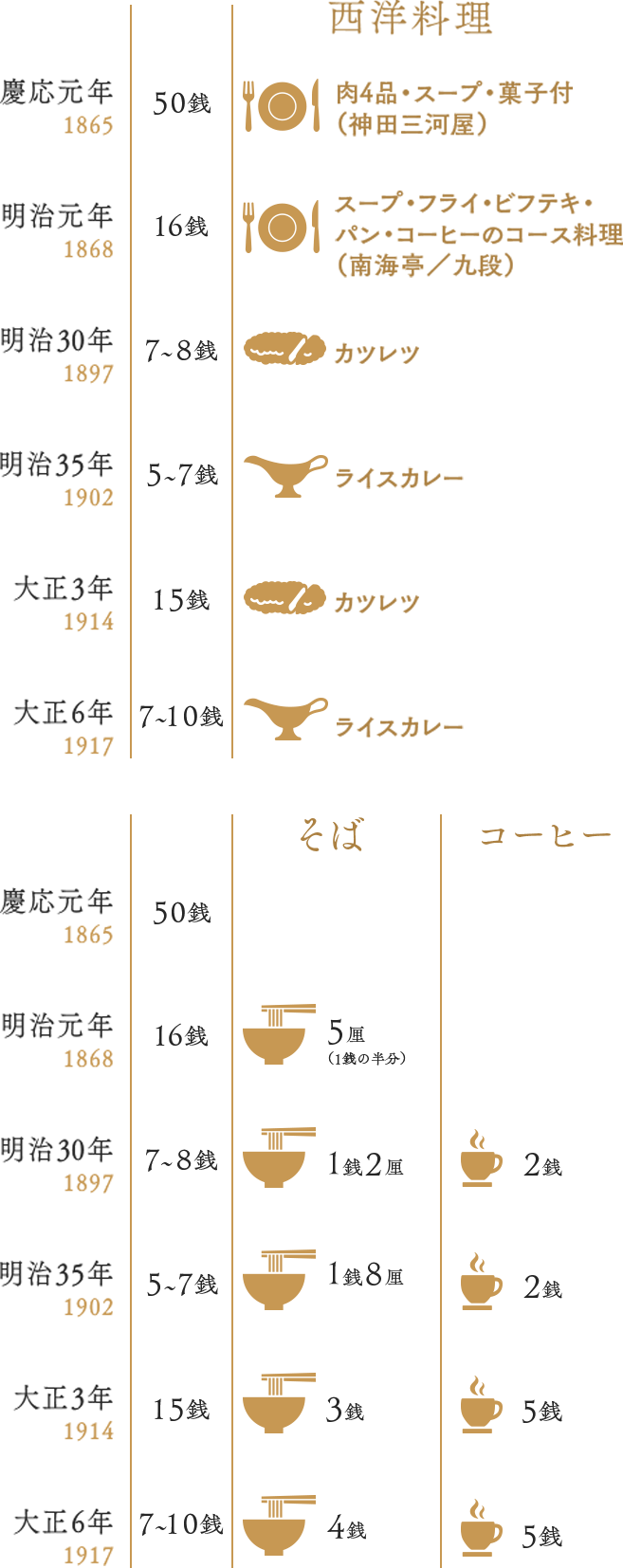 洋食のルーツ 西洋料理の民間への広がり | 洋食ルーツストーリー