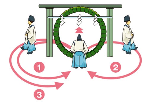 図解:茅の輪のくぐり方