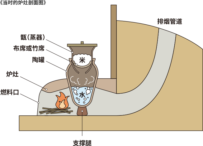 当时的炉灶剖面图