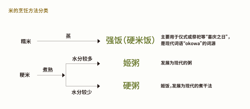 米的烹饪方法分类