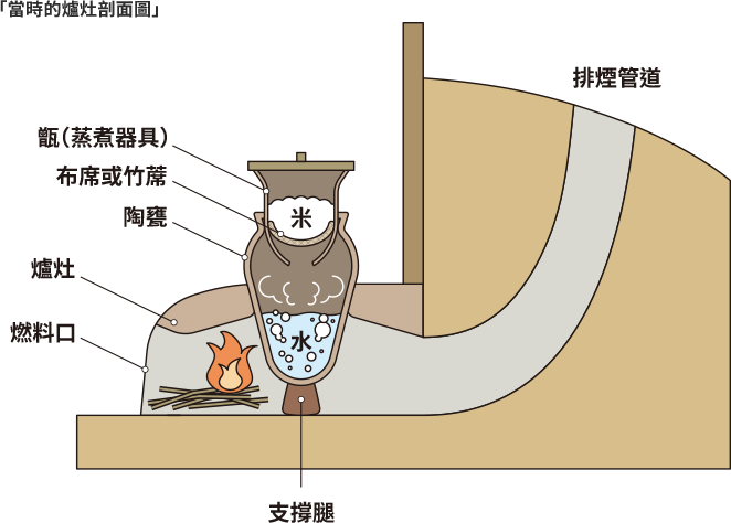 當時的爐灶剖面圖