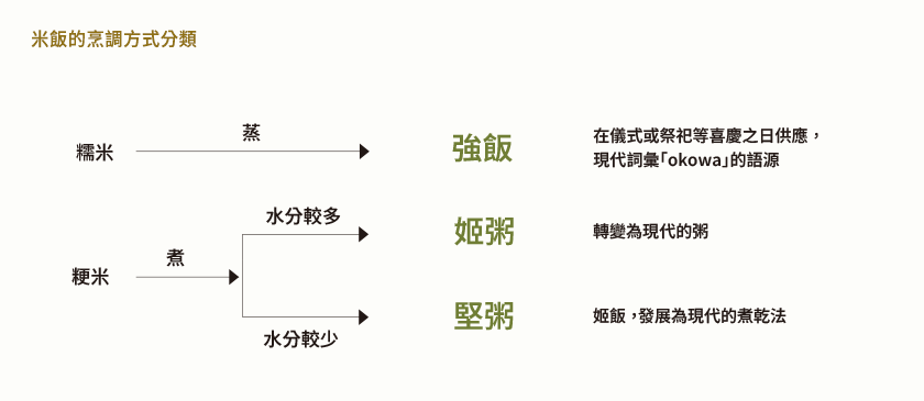 米飯的烹調方式分類